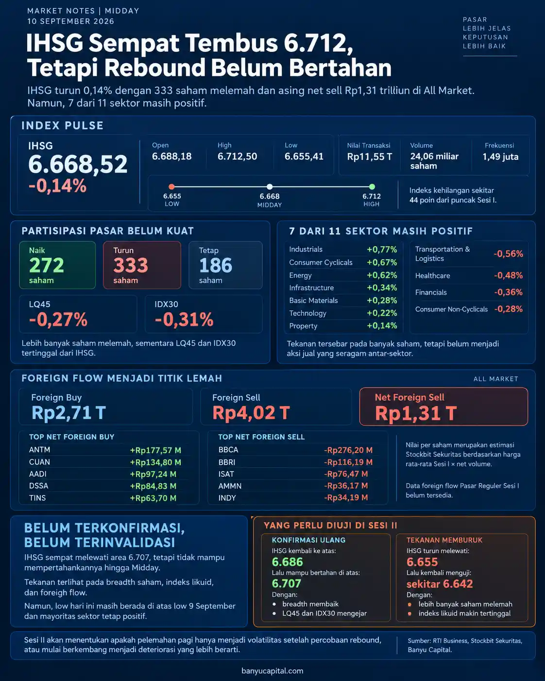 Dashboard Market Notes Midday 10 September 2026 yang merangkum pergerakan IHSG, breadth pasar, sektor, indeks likuid, dan foreign flow Sesi I