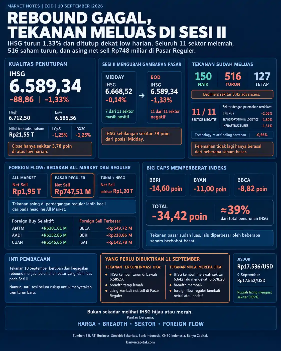 Dashboard Market Notes EOD 10 September 2026 yang menunjukkan pelemahan IHSG, breadth pasar, foreign flow, dan tekanan saham berkapitalisasi besar