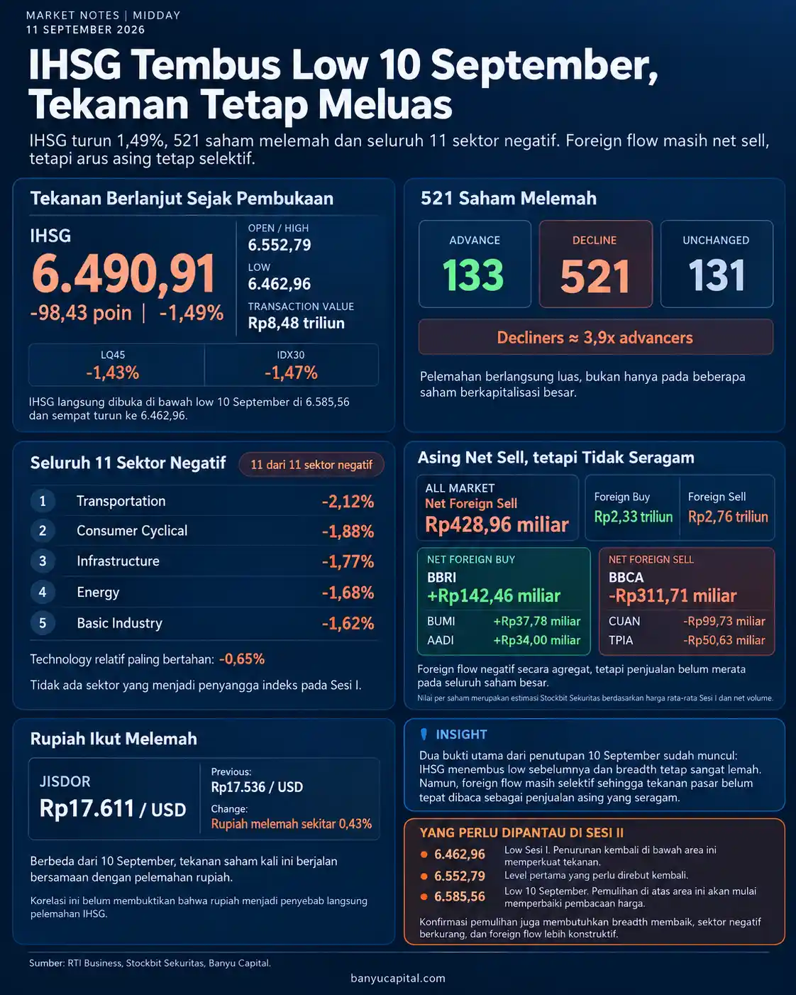 Dashboard Market Notes Midday 11 September 2026 yang menampilkan IHSG turun 1,49 persen, breadth pasar yang lemah, seluruh sektor negatif, dan foreign flow yang masih selektif