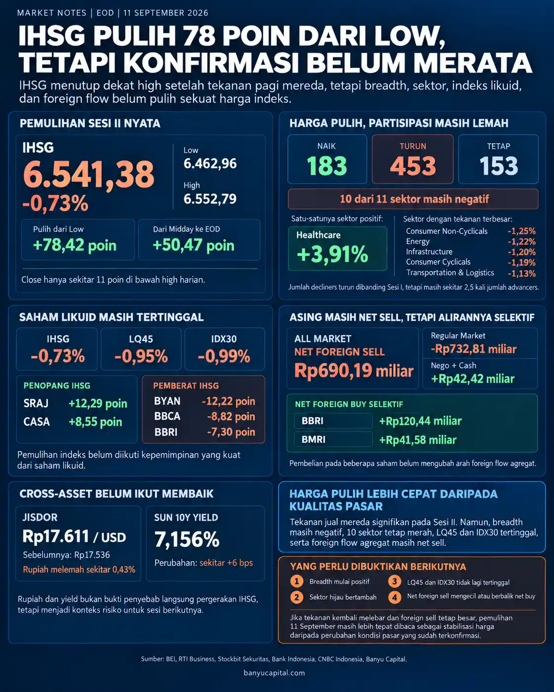 Dashboard Market Notes EOD 11 September 2026 yang menampilkan pemulihan IHSG dari low intraday, breadth pasar, sektor, indeks likuid, foreign flow, rupiah, dan yield SUN 10 tahun