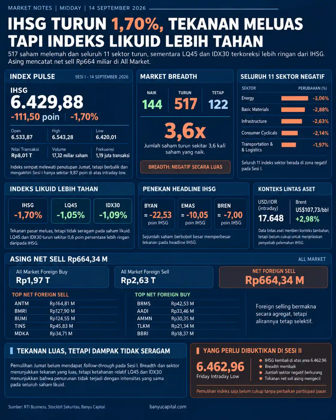 Dashboard Market Notes Midday 14 September 2026 yang merangkum pelemahan IHSG, breadth pasar, sektor, indeks likuid, dan foreign flow