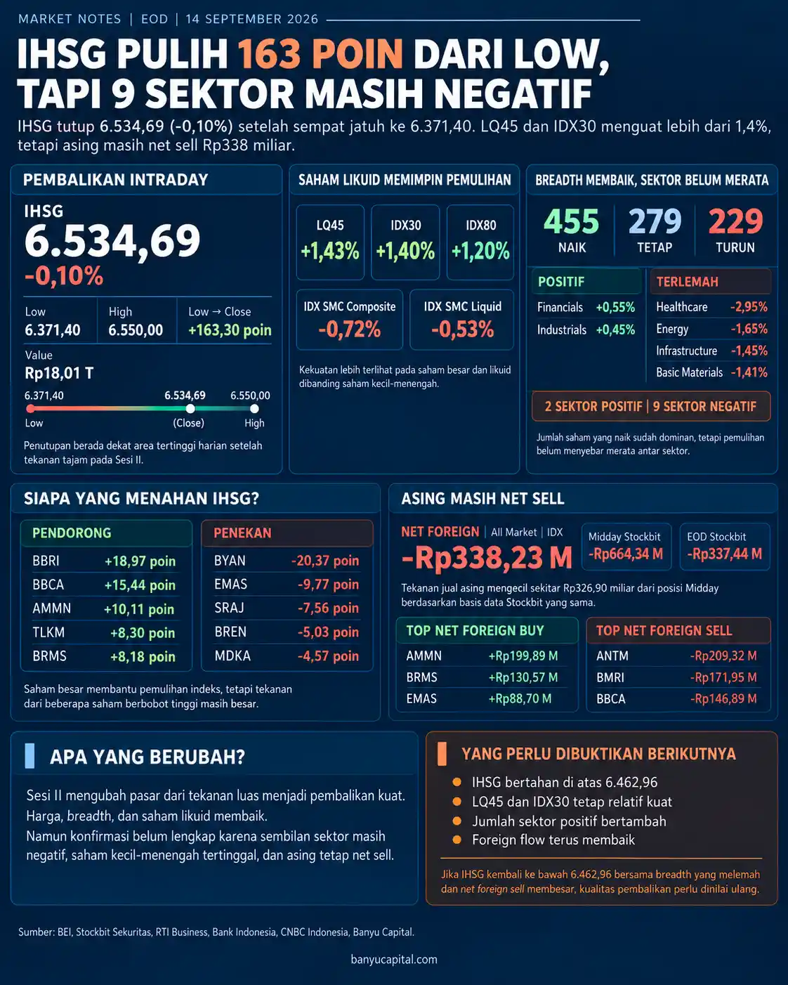 Dashboard Market Notes EOD 14 September 2026 yang menunjukkan IHSG pulih 163 poin dari titik terendah, saham likuid menguat, dan asing masih net sell