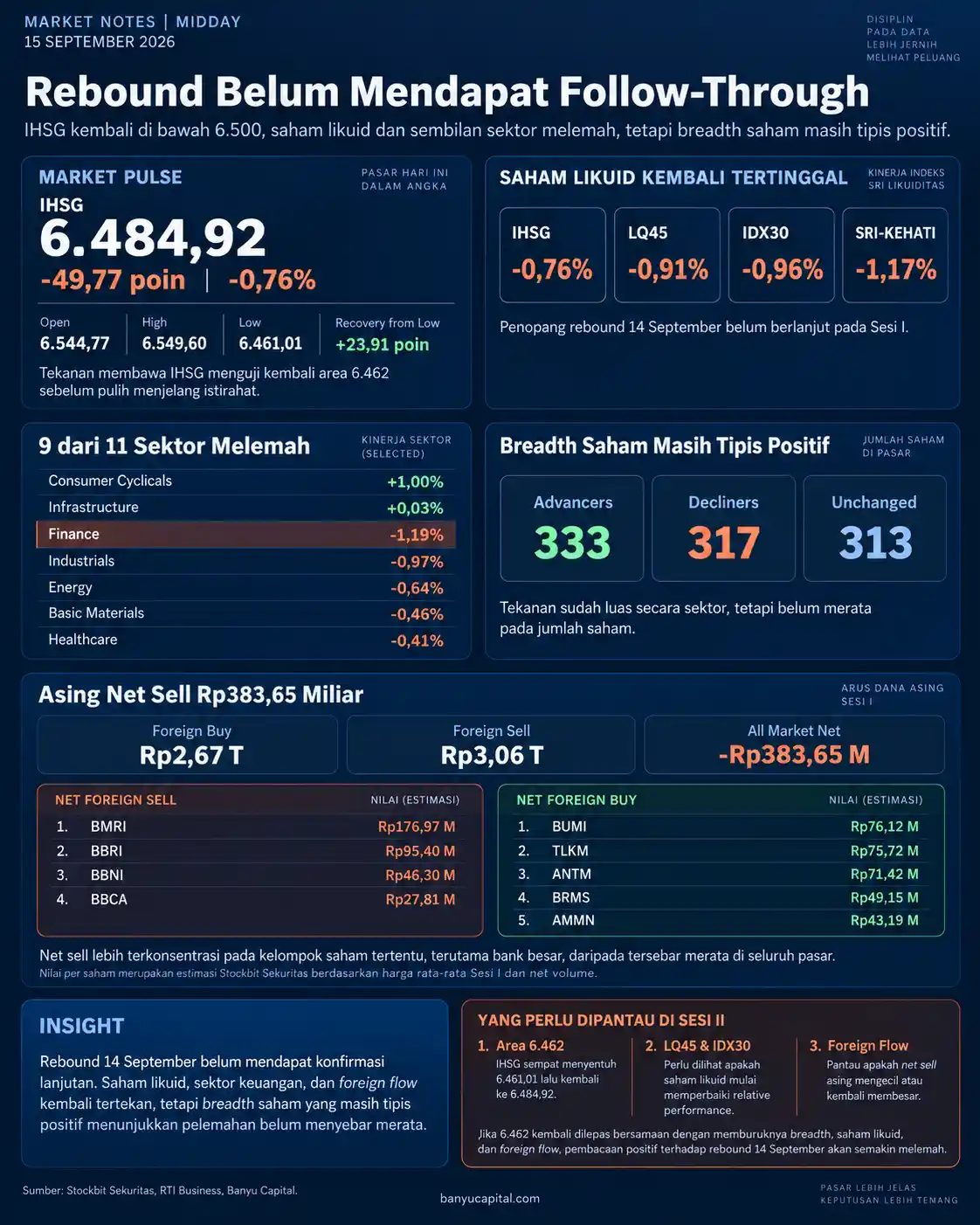 Dashboard Market Notes Midday 15 September 2026 yang merangkum IHSG, breadth pasar, indeks saham likuid, sektor, dan foreign flow