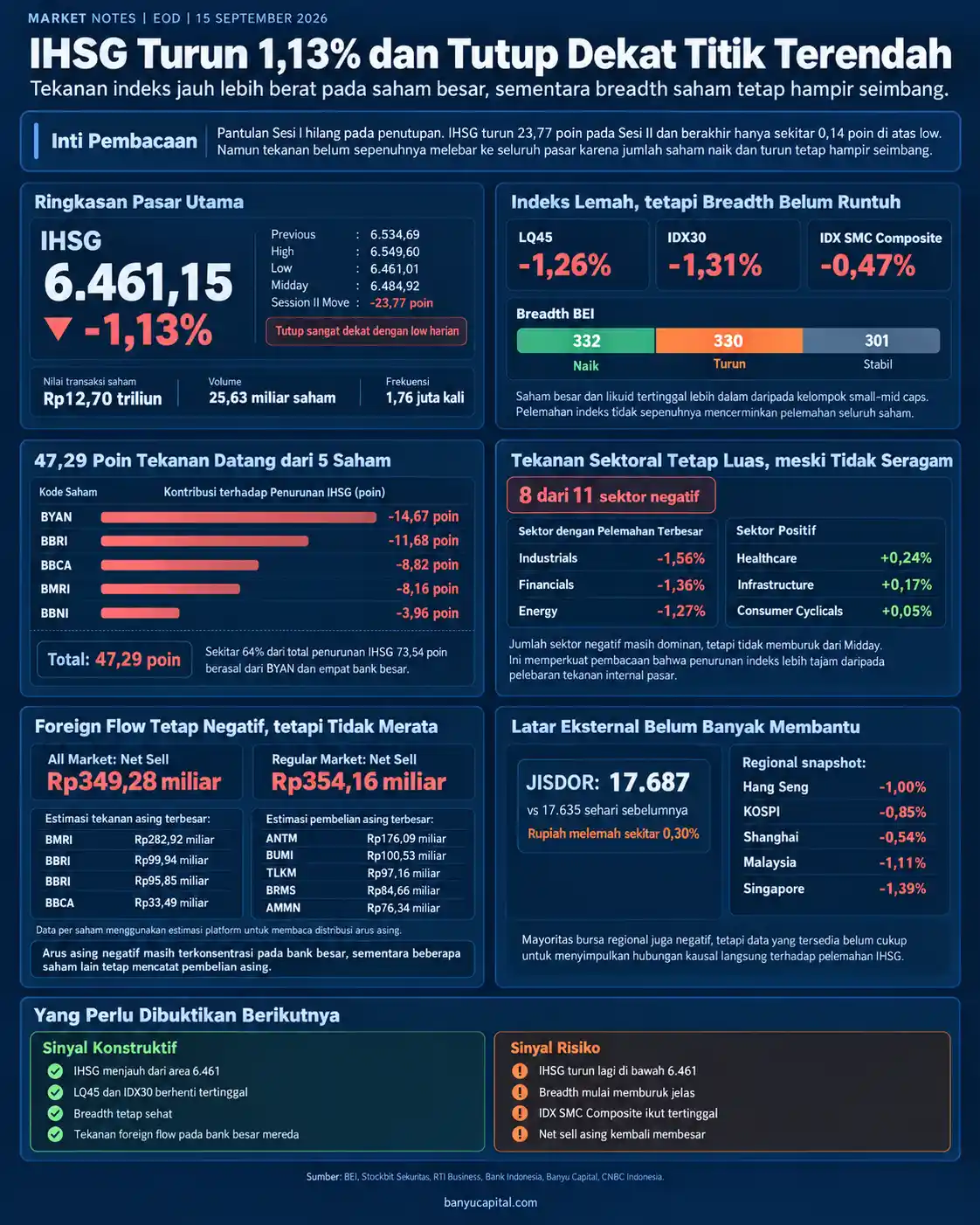 Dashboard Market Notes EOD BEI 15 September 2026 yang menampilkan penurunan IHSG, breadth pasar, kontribusi saham besar, dan foreign flow