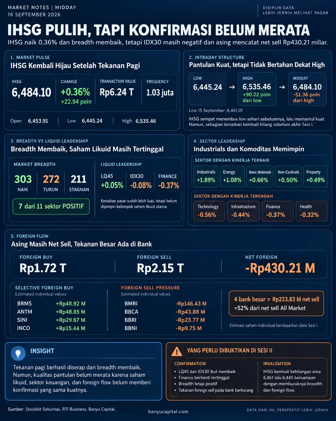 Dashboard Market Notes Midday 16 September 2026 yang merangkum pergerakan IHSG, breadth pasar, indeks likuid, sektor, dan foreign flow