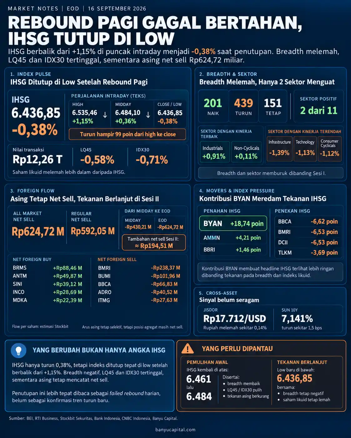 Dashboard Market Notes EOD 16 September 2026 yang menampilkan reversal IHSG dari kenaikan intraday menjadi penutupan di titik terendah, breadth negatif, dan tekanan foreign flow