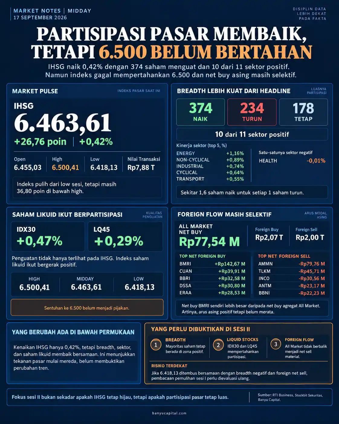 Dashboard Market Notes Midday 17 September 2026 yang menampilkan IHSG, breadth pasar, indeks saham likuid, sektor, dan foreign flow