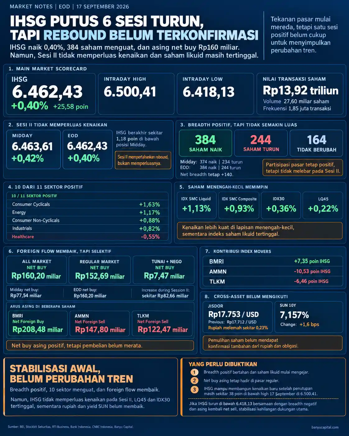 Dashboard EOD BEI 17 September 2026 menunjukkan IHSG naik 0,40 persen, breadth positif, dan asing net buy Rp160 miliar