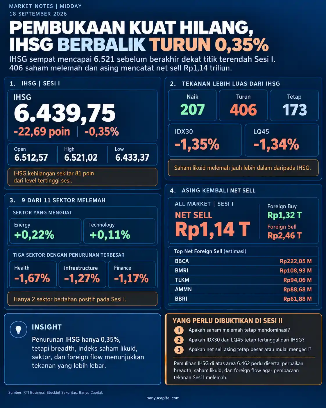 Dashboard Market Notes Midday BEI 18 September 2026 yang menampilkan IHSG, breadth pasar, sektor, indeks likuid, dan foreign flow