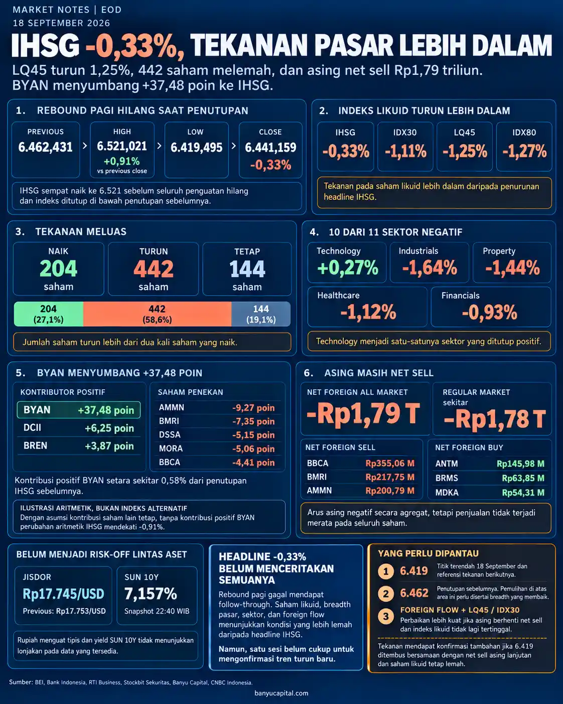 Dashboard Market Notes EOD BEI 18 September 2026 yang menampilkan IHSG turun 0,33 persen, breadth melemah, asing jual bersih Rp1,79 triliun, dan kontribusi BYAN 37,48 poin
