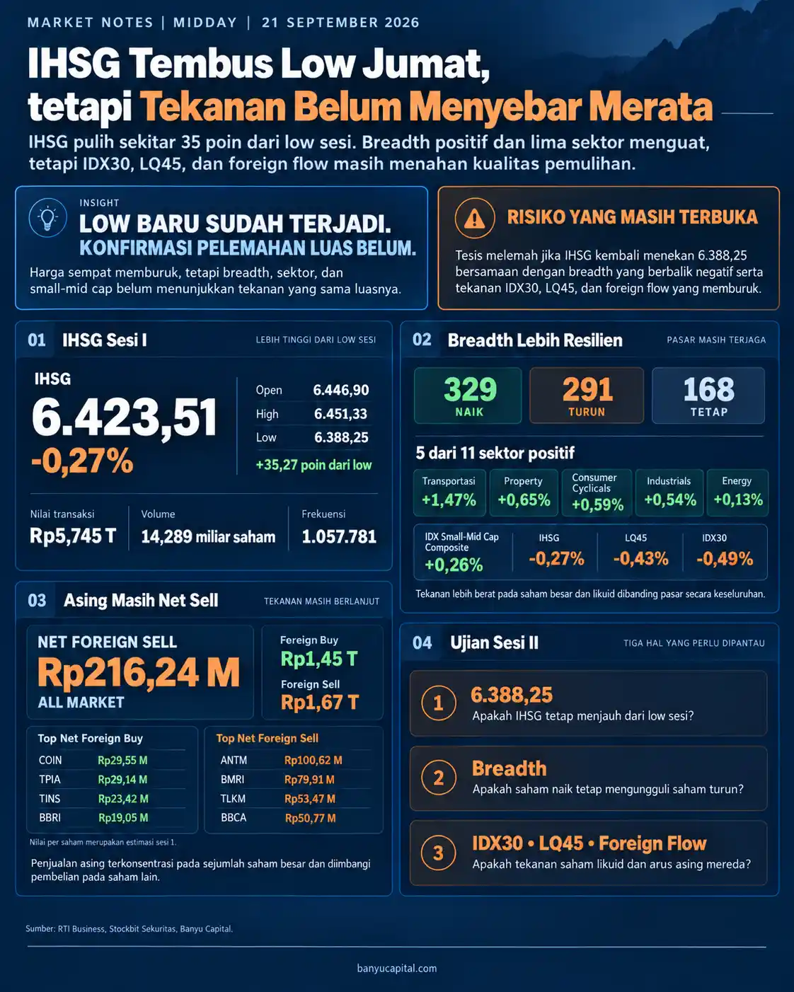 Dashboard Market Notes Midday BEI 21 September 2026 yang menampilkan IHSG, market breadth, sektor, indeks saham likuid, dan foreign flow