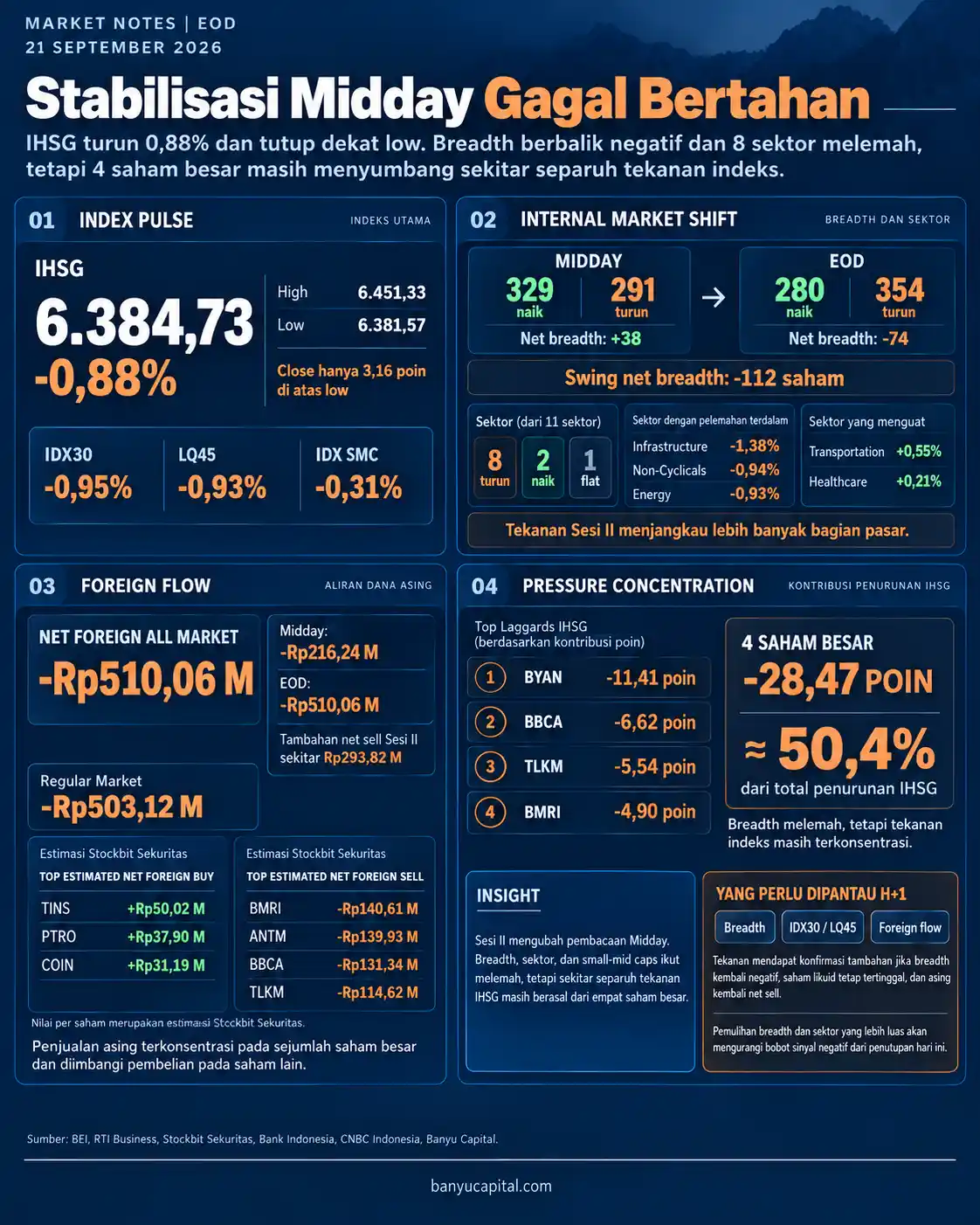 Dashboard Market Notes EOD BEI 21 September 2026 yang menampilkan IHSG, market breadth, foreign flow, dan konsentrasi tekanan saham besar