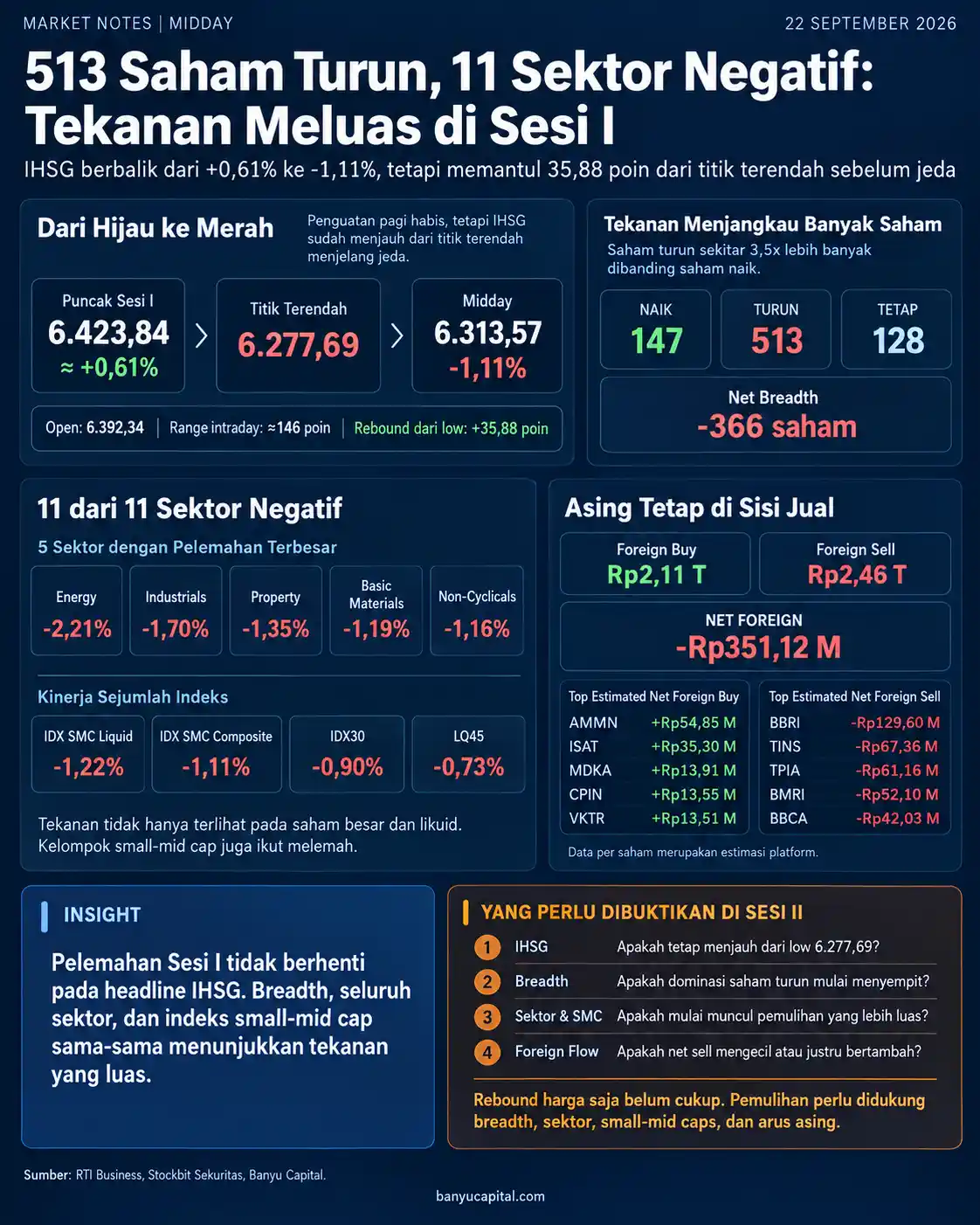 Dashboard Market Notes Midday 22 September 2026 yang menampilkan IHSG turun 1,11%, 513 saham melemah, seluruh sektor negatif, dan net foreign sell Rp351,12 miliar