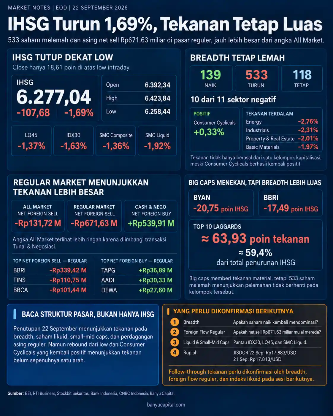 Dashboard Market Notes EOD 22 September 2026 yang menampilkan pelemahan IHSG, breadth pasar, indeks saham likuid dan small-mid caps, serta foreign flow pasar reguler dan All Market