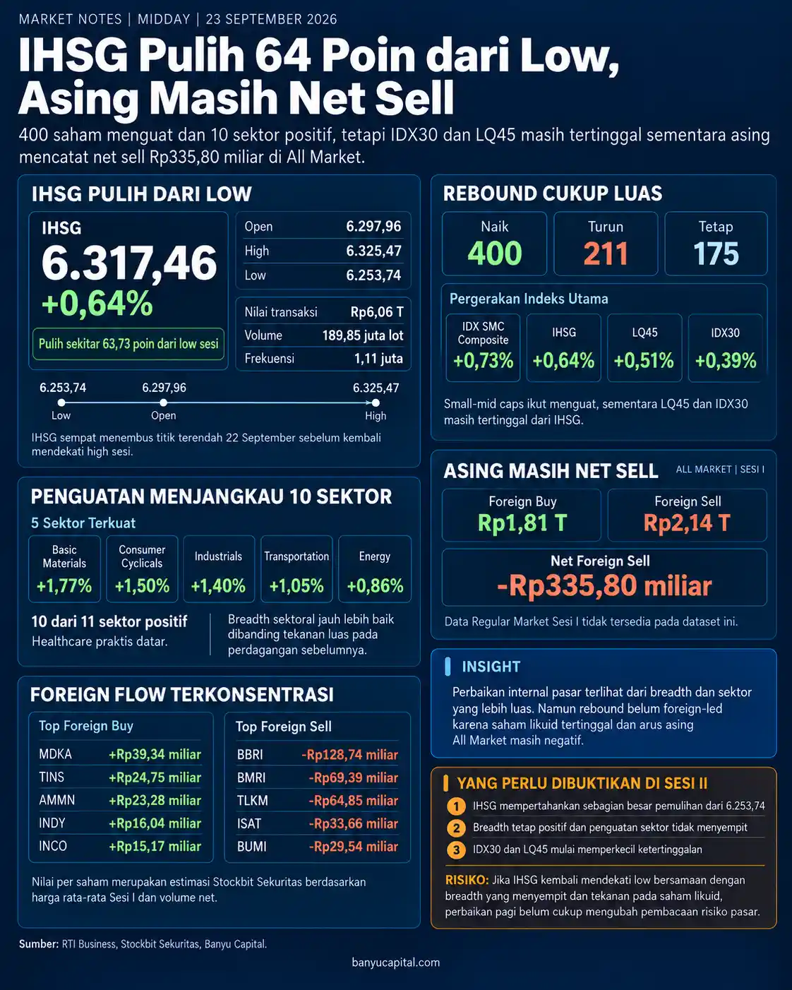 Dashboard Market Notes Midday BEI 23 September 2026 yang merangkum IHSG, breadth, sektor, indeks likuid, dan foreign flow