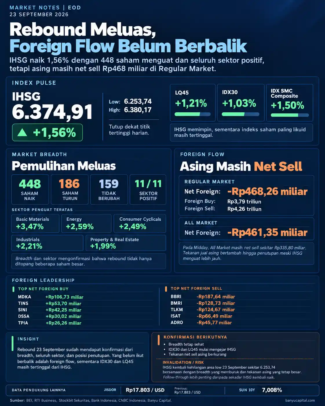 Dashboard Market Notes EOD BEI 23 September 2026 yang menampilkan rebound IHSG, breadth pasar, sektor, dan foreign flow