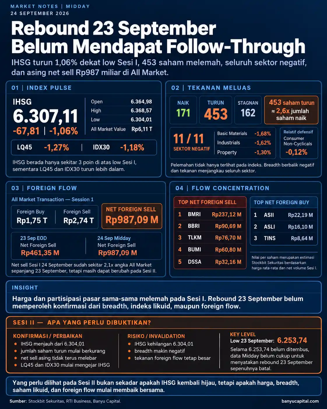 Dashboard Market Notes Midday BEI 24 September 2026 yang merangkum IHSG, breadth pasar, sektor, indeks likuid, foreign flow, dan level yang perlu dipantau pada Sesi II