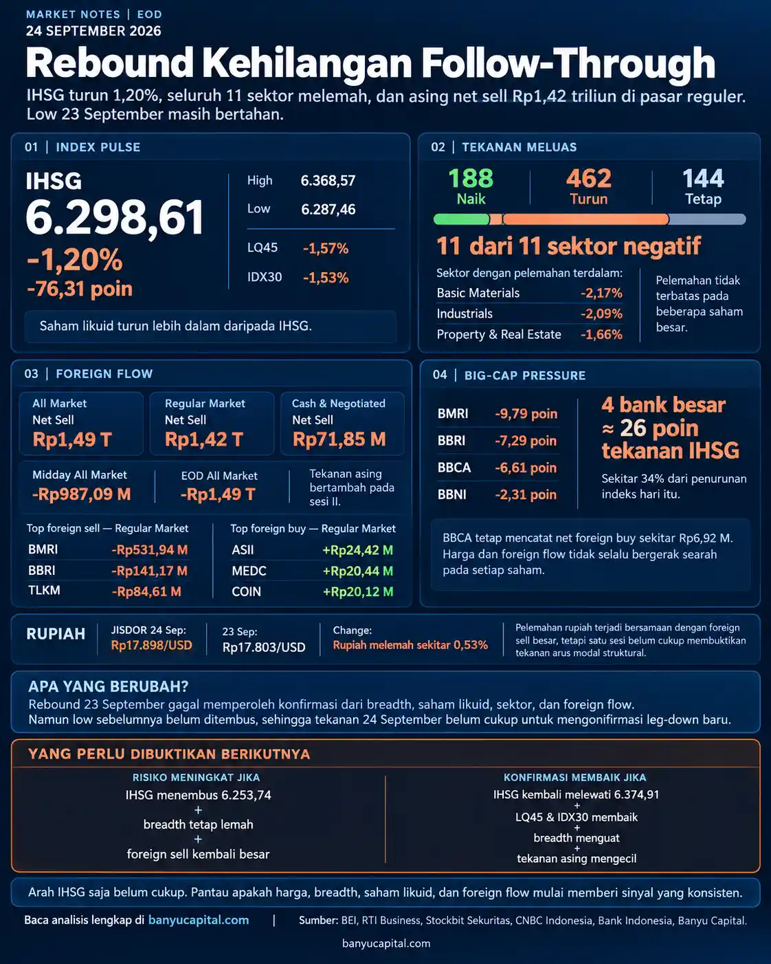Dashboard Market Notes EOD BEI 24 September 2026 yang menampilkan IHSG turun 1,20%, breadth negatif, dan foreign net sell Rp1,42 triliun di pasar reguler