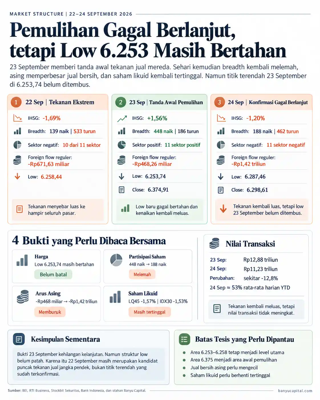 Visual struktur pasar IHSG 22 hingga 24 September 2026 yang menunjukkan tekanan ekstrem, pemulihan sementara, dan kegagalan konfirmasi lanjutan