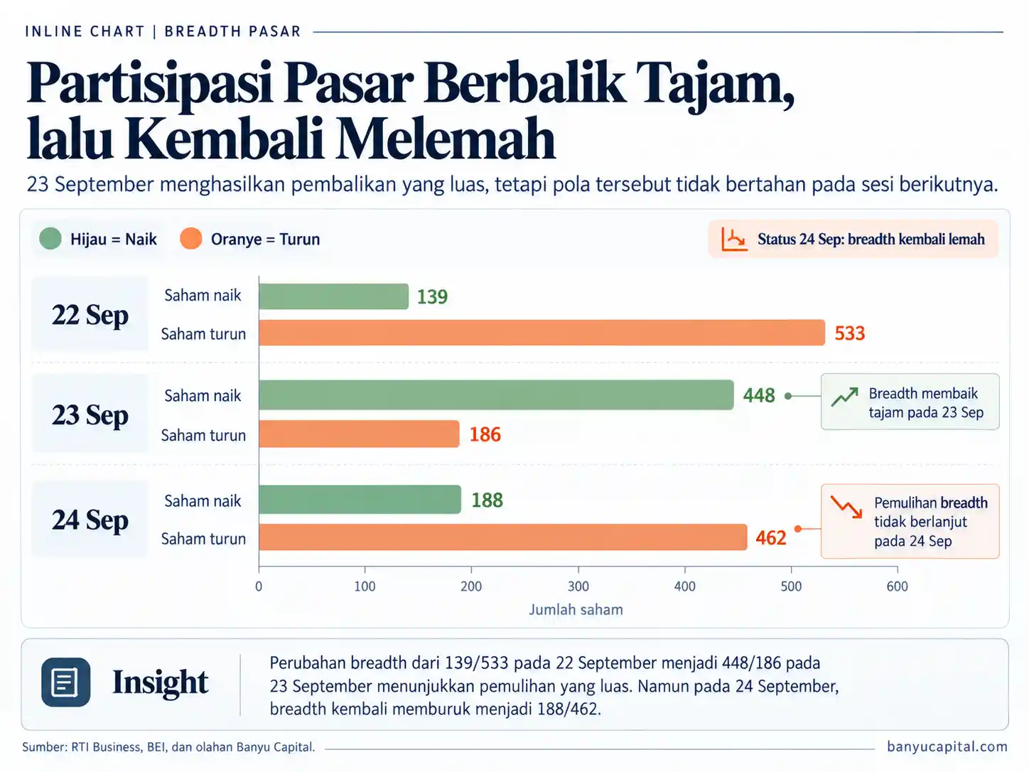 Grafik perbandingan jumlah saham naik dan turun di BEI pada 22, 23, dan 24 September 2026