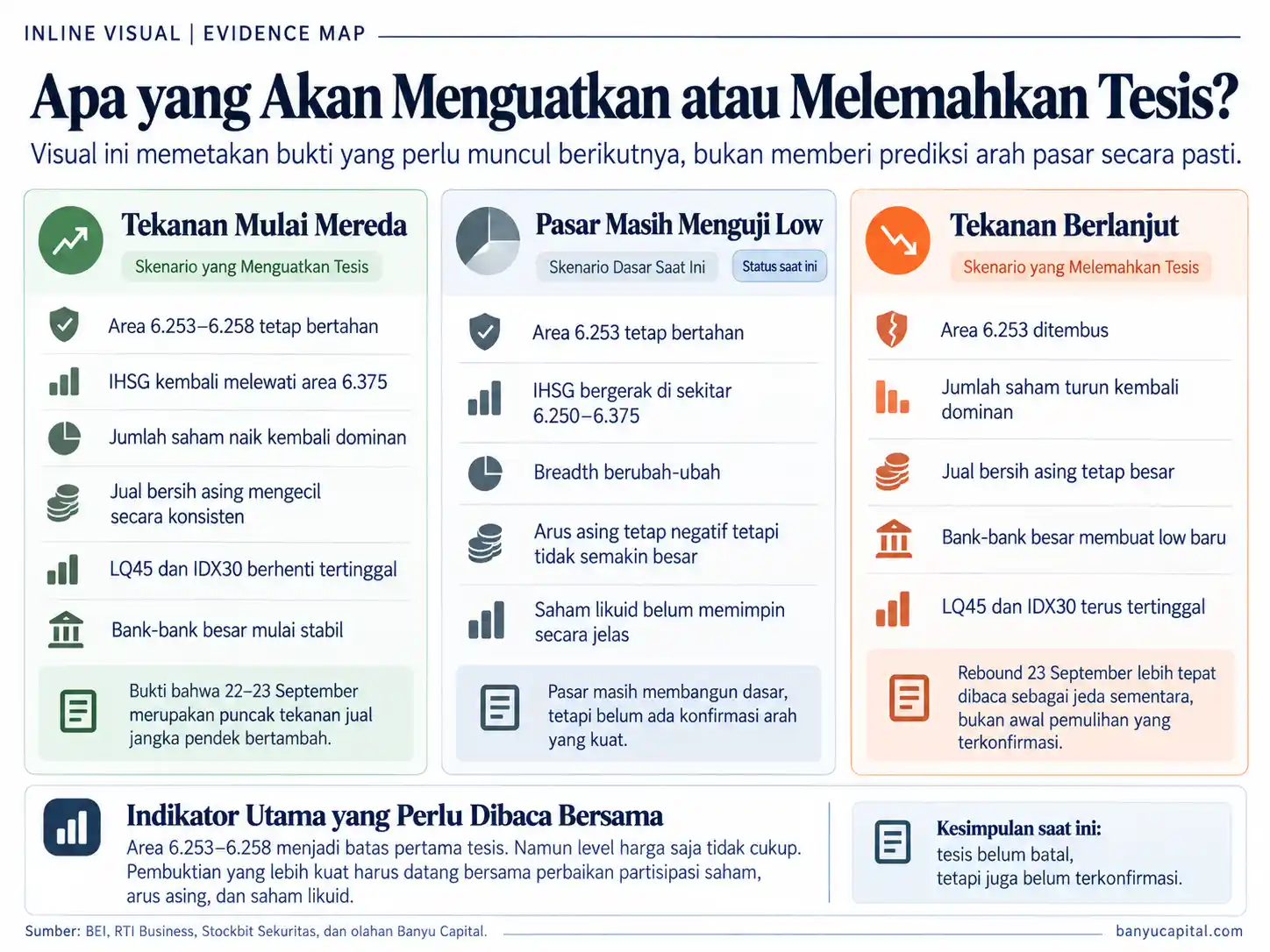 Peta bukti tiga skenario untuk menguji apakah tekanan jual IHSG 22 hingga 24 September 2026 mulai mereda atau kembali berlanjut