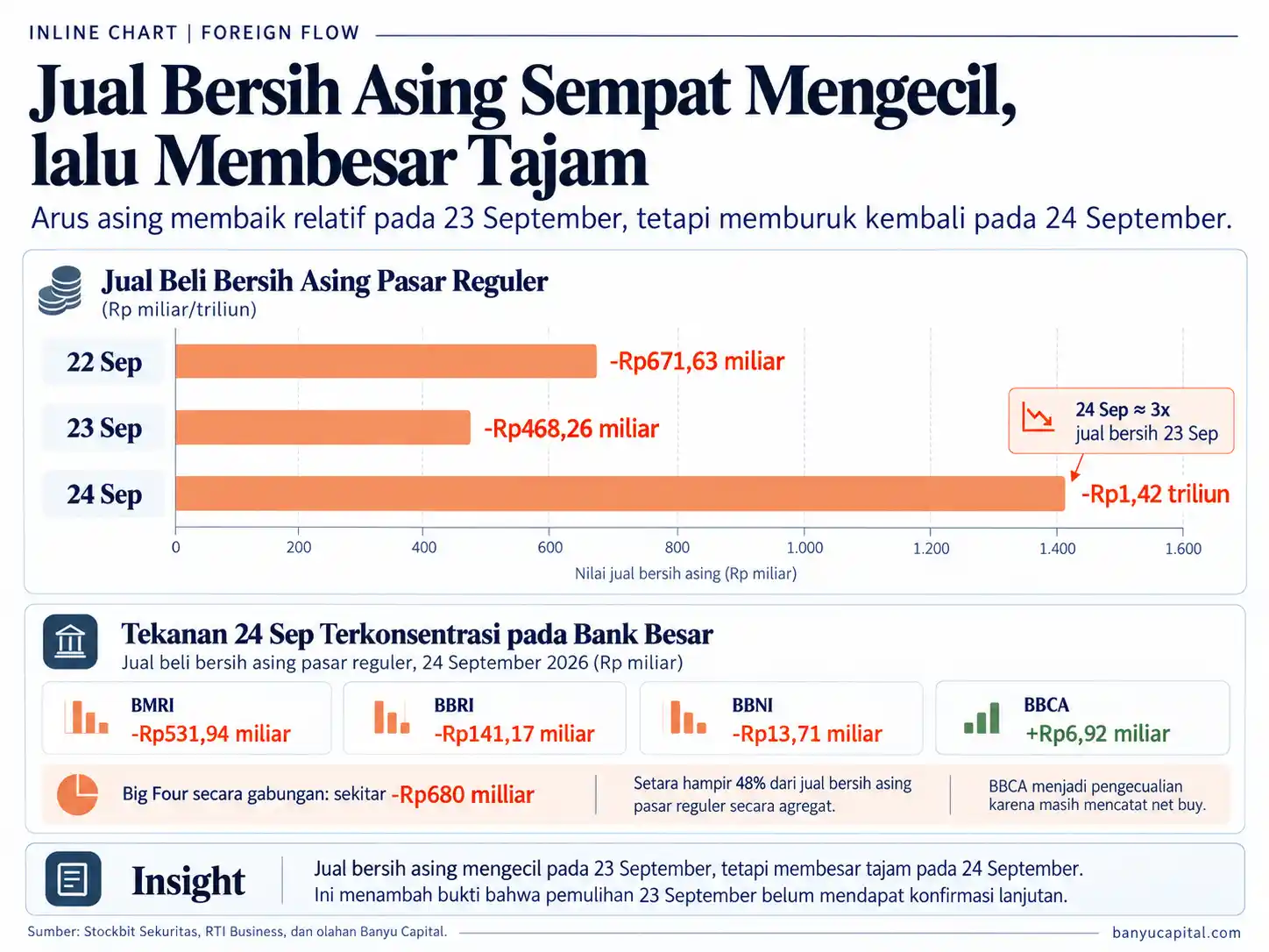 Grafik jual bersih asing pasar reguler BEI pada 22, 23, dan 24 September 2026