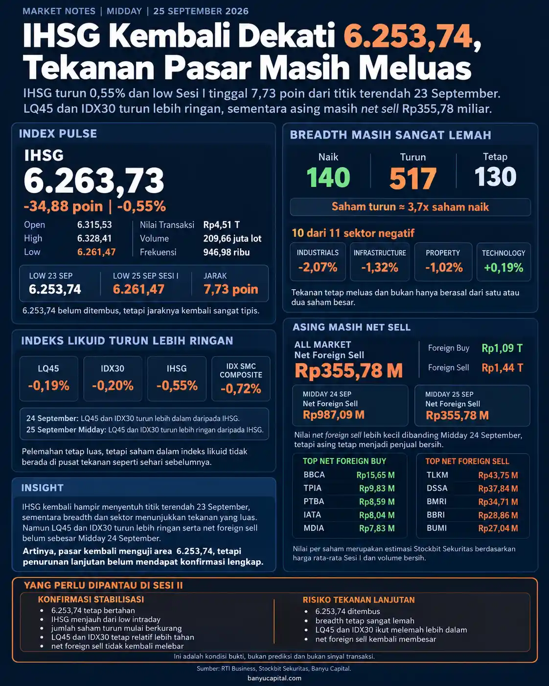 Dashboard Market Notes Midday BEI 25 September 2026 menunjukkan IHSG 6.263,73, 517 saham turun, dan net foreign sell Rp355,78 miliar