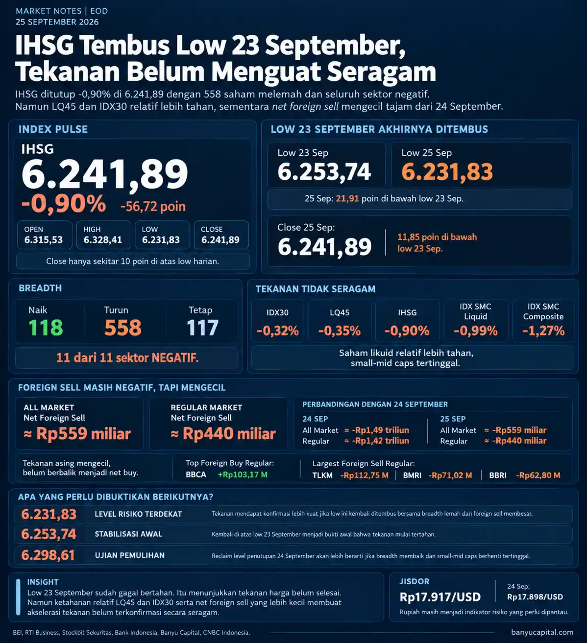 Dashboard Market Notes EOD 25 September 2026 menampilkan IHSG 6.241,89, breadth negatif, dan net foreign sell yang mengecil