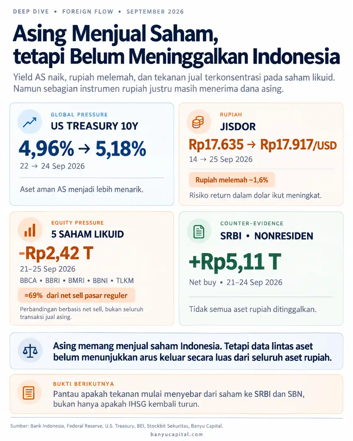 Infografik arus dana asing Indonesia September 2026 yang membandingkan yield US Treasury, rupiah, net sell lima saham likuid, dan arus nonresiden di SRBI