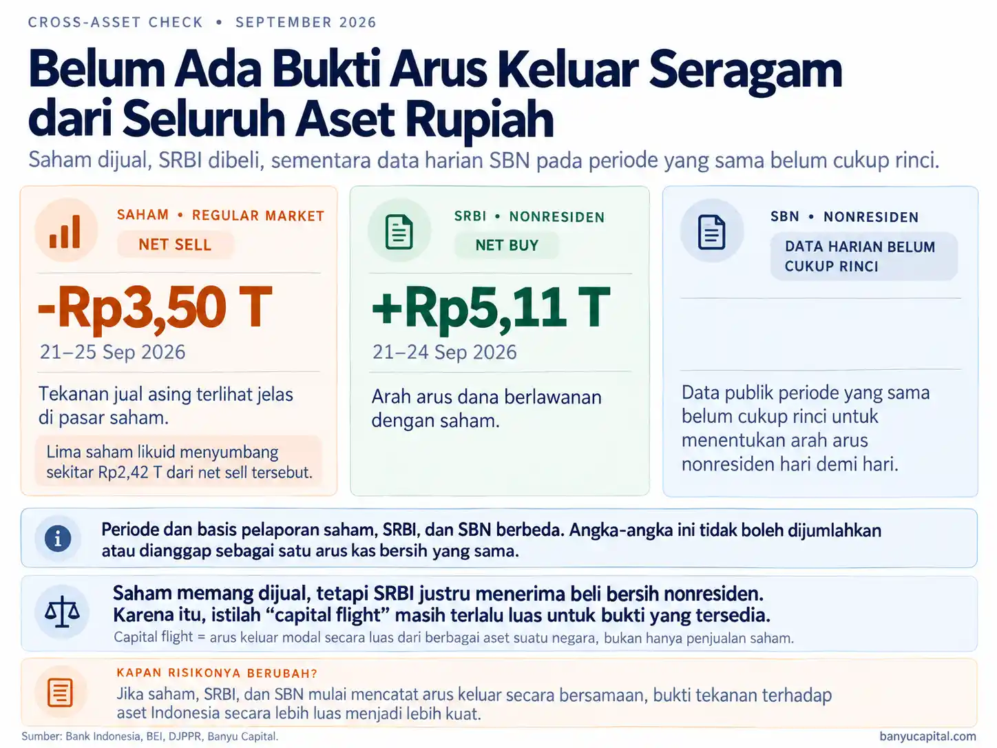 Perbandingan arus dana asing saham SRBI dan ketersediaan data SBN pada September 2026