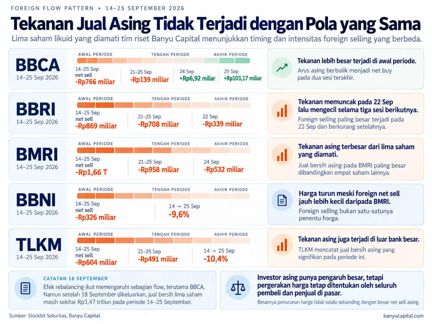 Perbandingan pola foreign flow BBCA BBRI BMRI BBNI dan TLKM periode 14 sampai 25 September 2026