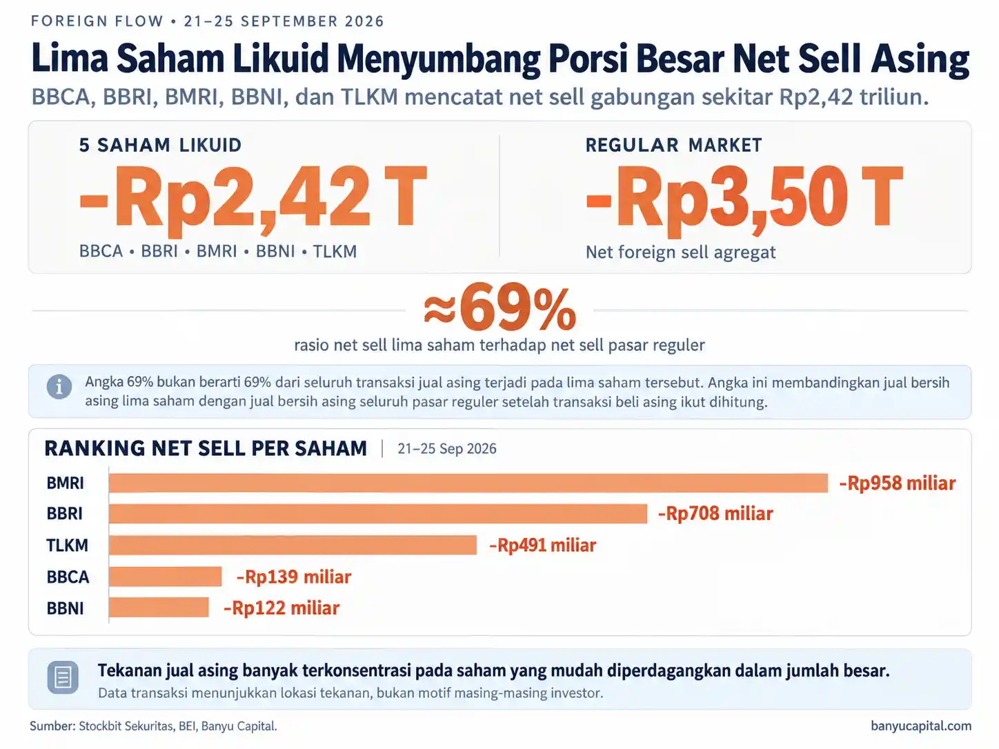 Grafik konsentrasi net sell asing BBCA BBRI BMRI BBNI dan TLKM dibandingkan net sell pasar reguler 21 sampai 25 September 2026