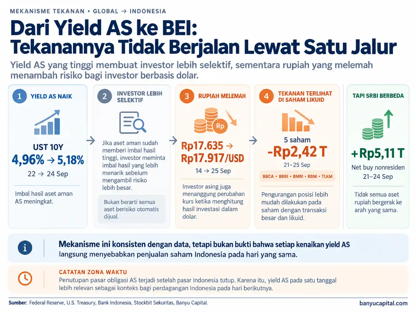 Diagram mekanisme tekanan global dari kenaikan yield US Treasury dan pelemahan rupiah menuju tekanan pada saham likuid Indonesia