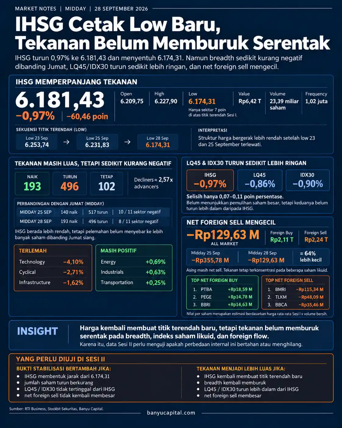 Dashboard Market Notes Midday BEI 28 September 2026 yang menampilkan IHSG, breadth, indeks saham likuid, dan foreign flow