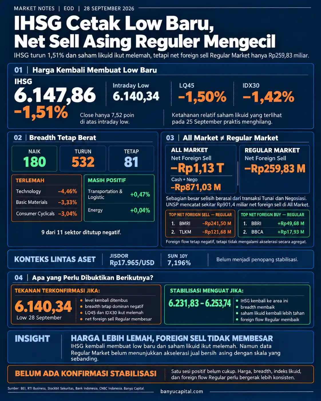 Dashboard Market Notes EOD 28 September 2026 yang menampilkan IHSG, breadth pasar, foreign flow Regular dan All Market, serta indikator pemantauan