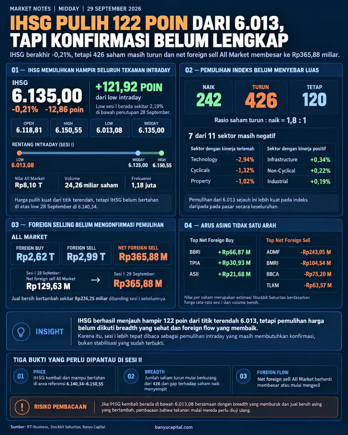 Dashboard Market Notes Midday BEI 29 September 2026 yang menampilkan pemulihan IHSG dari low 6.013, market breadth, dan foreign flow