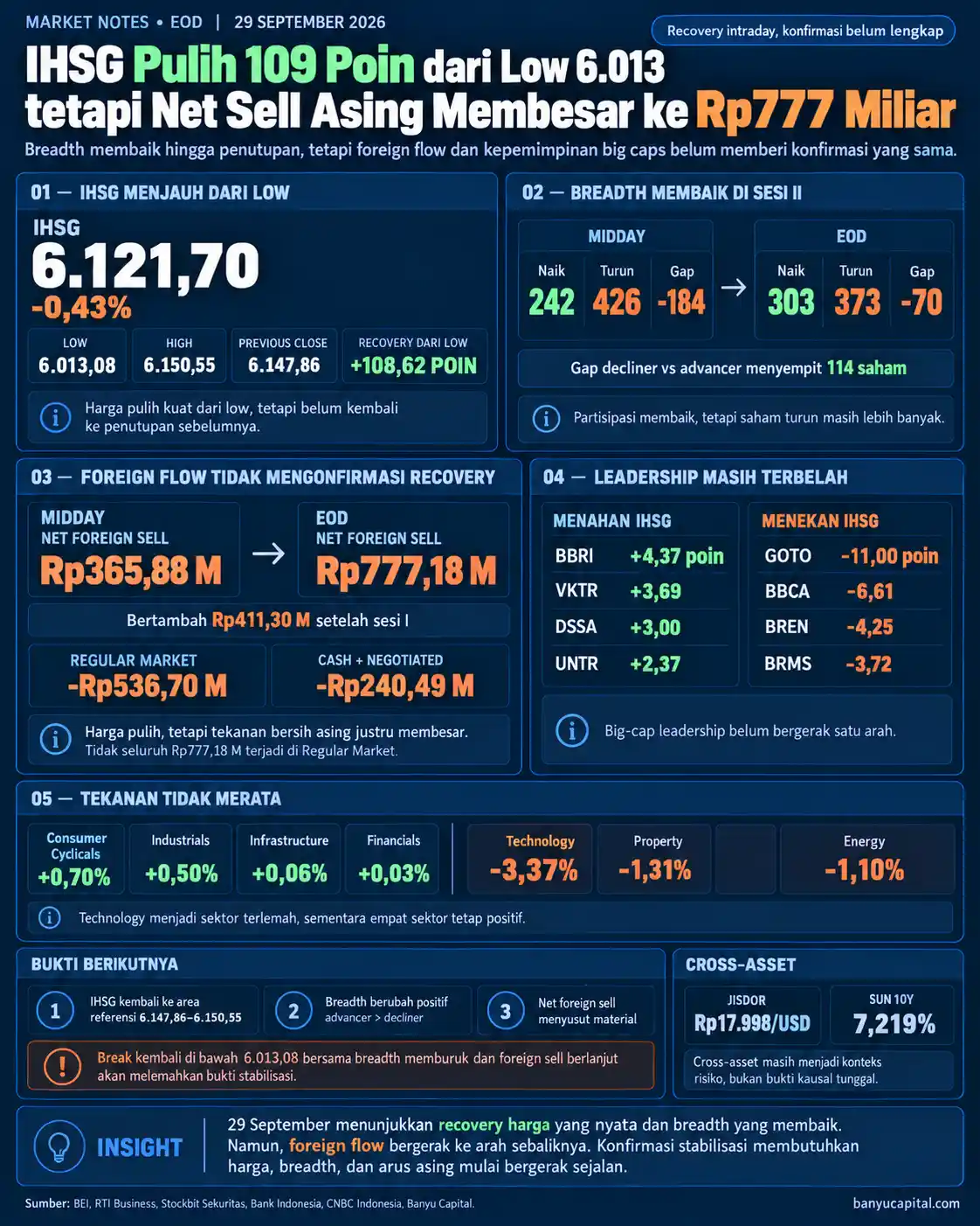 Dashboard Market Notes EOD BEI 29 September 2026 yang membandingkan pemulihan IHSG, breadth pasar, foreign flow, big caps, dan sektor