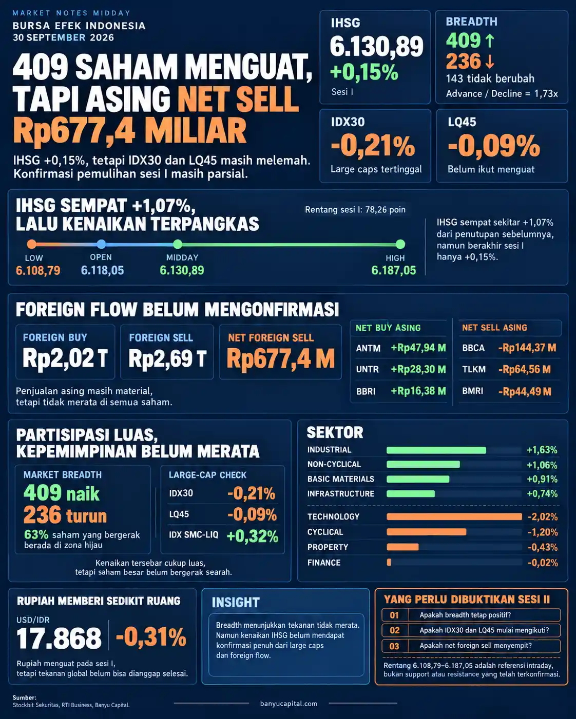 Dashboard Market Notes Midday BEI 30 September 2026 menampilkan IHSG naik 0,15 persen, 409 saham menguat, dan net sell asing Rp677,4 miliar