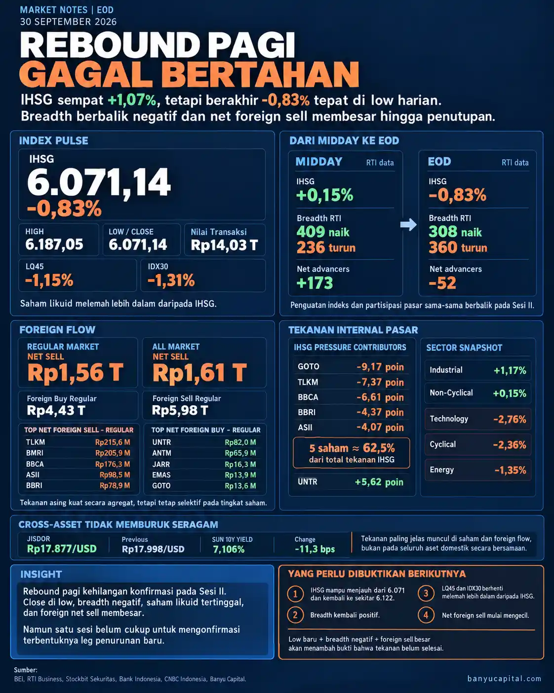 Dashboard Market Notes EOD 30 September 2026 yang menunjukkan IHSG gagal mempertahankan penguatan pagi dan ditutup di titik terendah harian