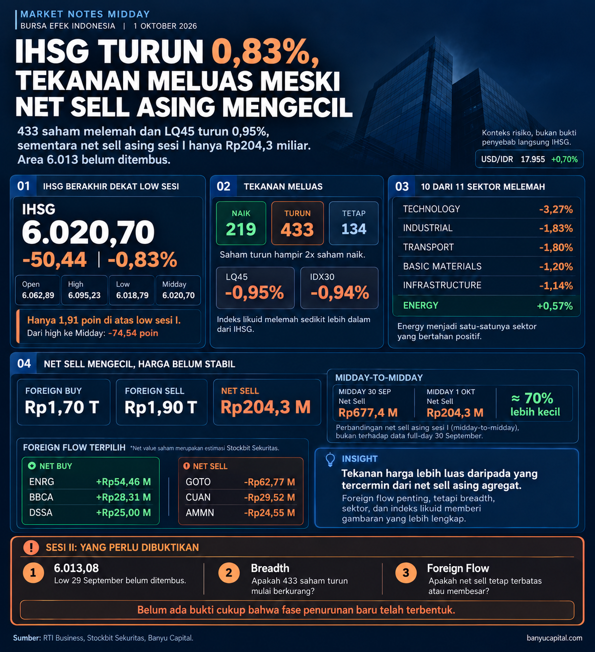 Dashboard Market Notes Midday BEI 1 Oktober 2026 yang menunjukkan IHSG turun 0,83 persen, 433 saham melemah, dan net sell asing Rp204,3 miliar
