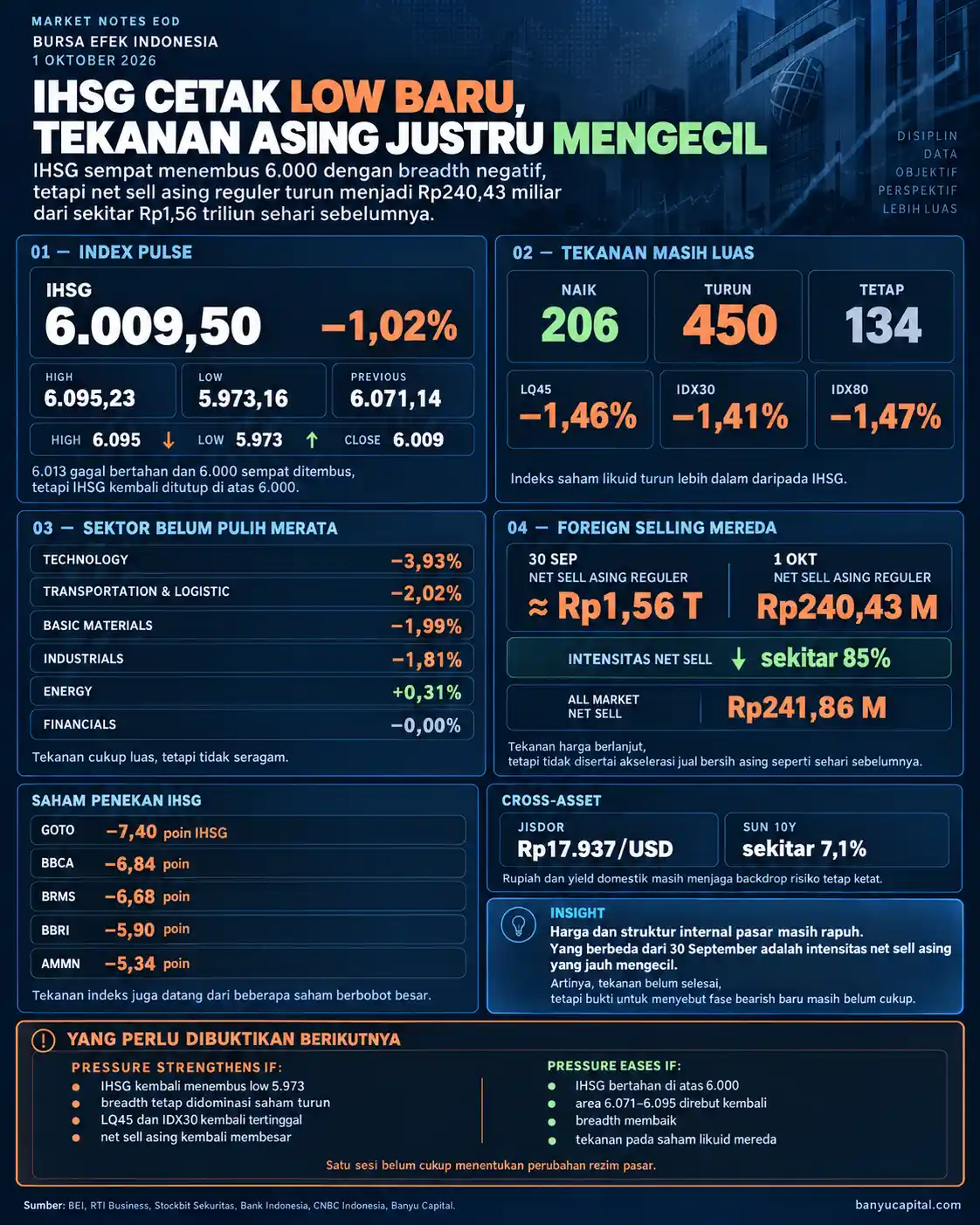 Dashboard Market Notes EOD BEI 1 Oktober 2026 yang menampilkan IHSG, breadth pasar, sektor, dan foreign flow