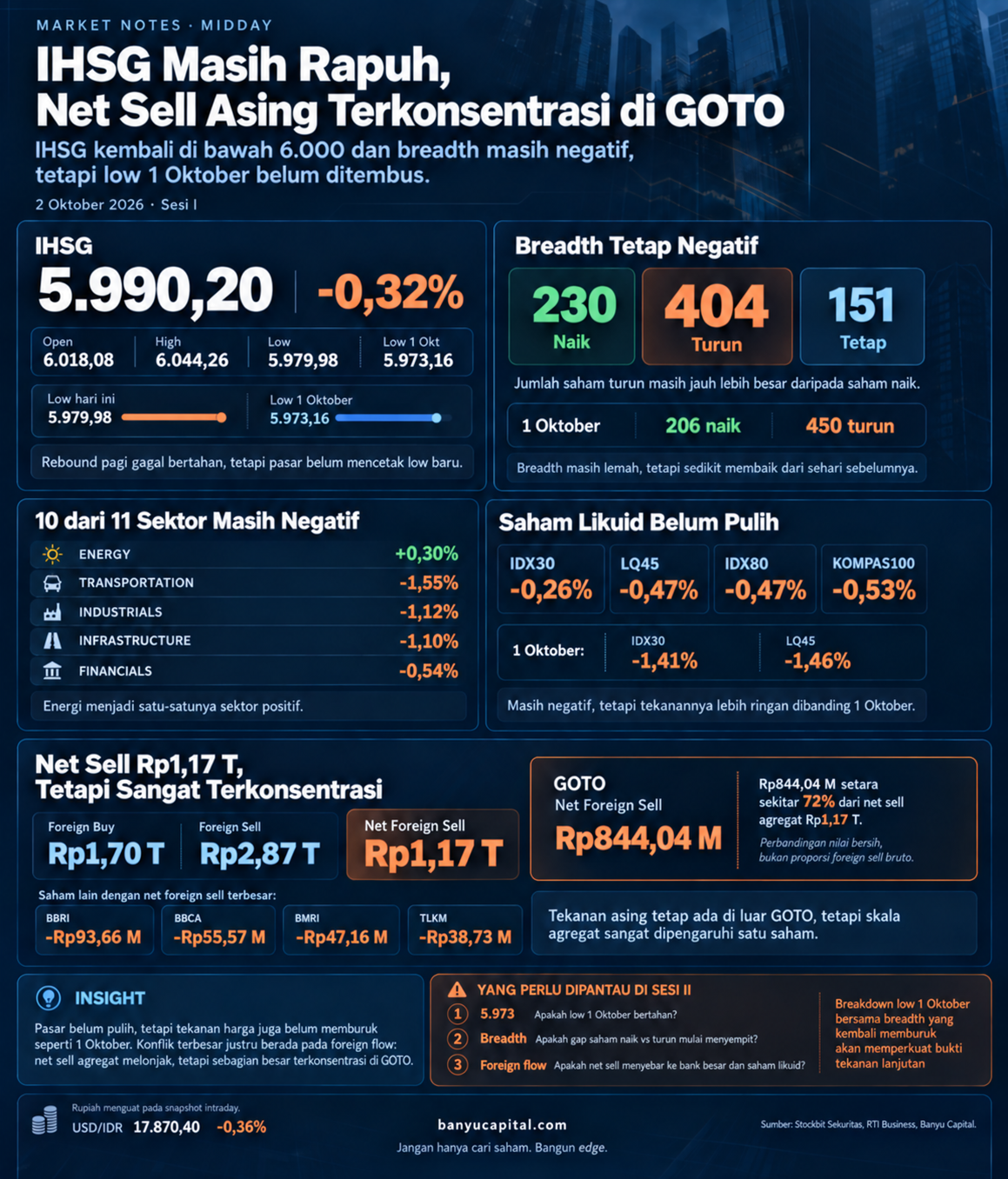 Dashboard Market Notes Midday 2 Oktober 2026 yang merangkum IHSG, breadth pasar, sektor, dan foreign flow sesi pertama