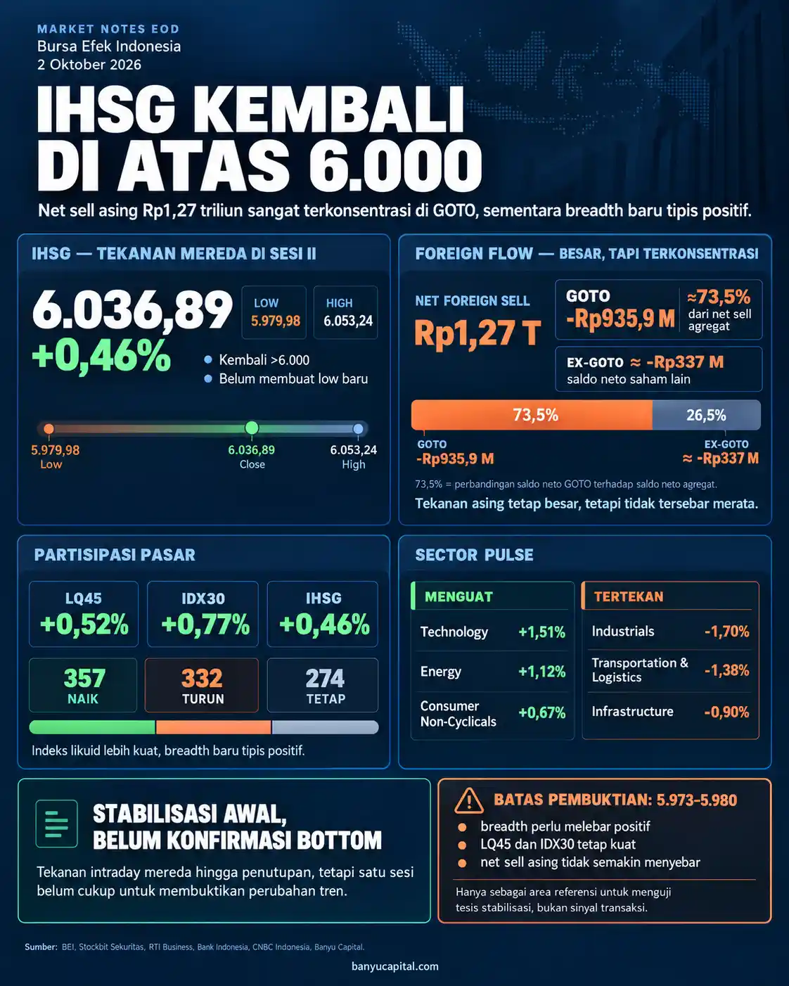 Dashboard Market Notes EOD BEI 2 Oktober 2026 yang menampilkan IHSG di 6.036,89, net sell asing Rp1,27 triliun, breadth pasar, dan sektor utama