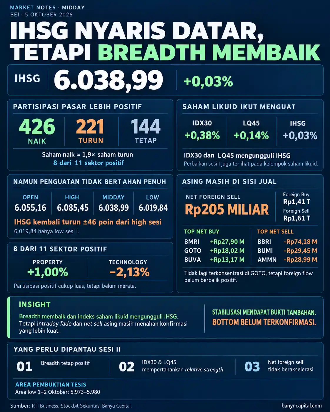 Dashboard Market Notes Midday IHSG 5 Oktober 2026 yang menampilkan IHSG 6.038,99, breadth 426 saham naik berbanding 221 turun, IDX30 dan LQ45, serta net foreign sell Rp205 miliar