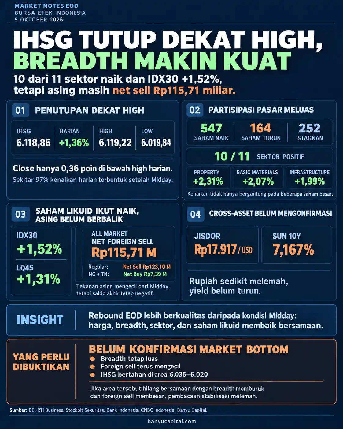 Dashboard Market Notes EOD 5 Oktober 2026 yang menampilkan IHSG naik 1,36 persen, breadth pasar membaik, 10 dari 11 sektor positif, dan asing masih net sell