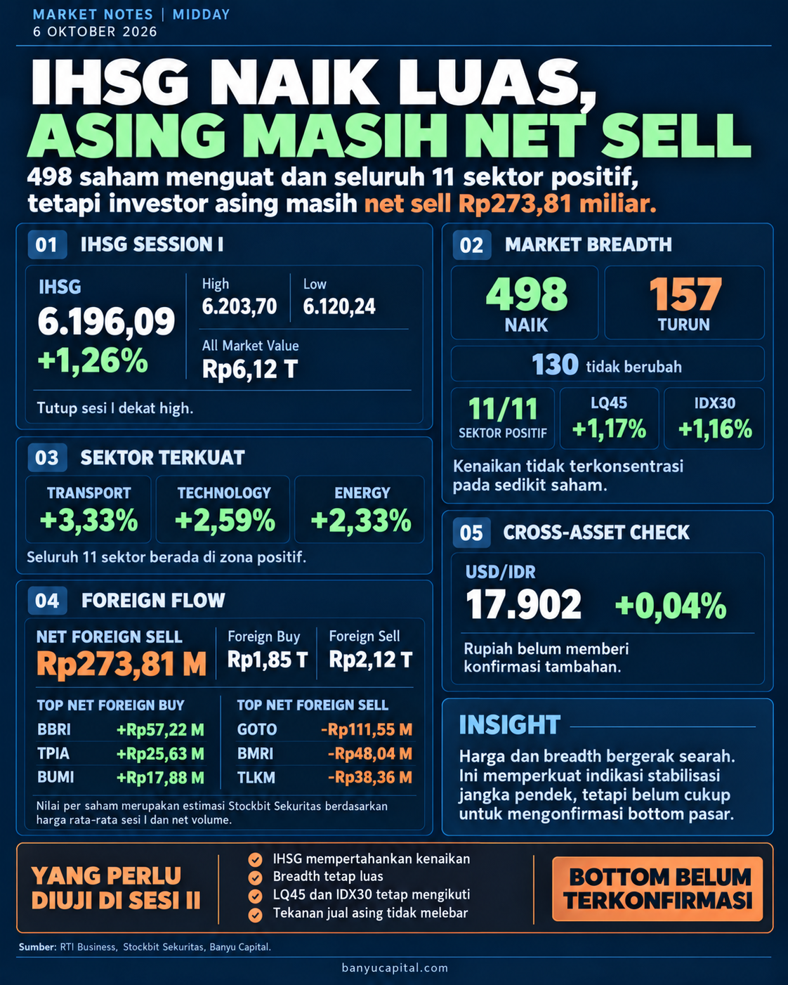 Dashboard Market Notes Midday IHSG 6 Oktober 2026 yang menampilkan kenaikan indeks, market breadth, sektor, dan foreign flow