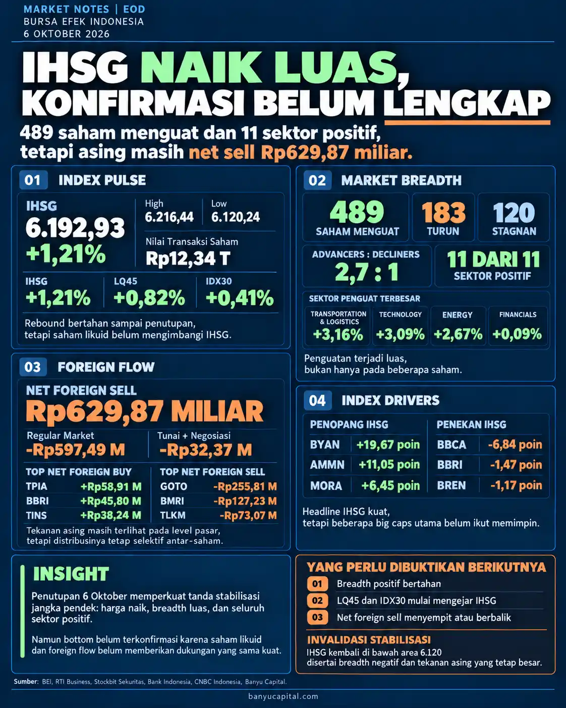 Dashboard Market Notes EOD 6 Oktober 2026 menampilkan kenaikan IHSG, breadth pasar, sektor, dan foreign flow