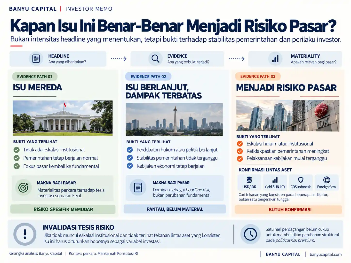 Evidence map Banyu Capital mengenai kondisi ketika isu politik mereda, tetap terbatas, atau berkembang menjadi risiko pasar