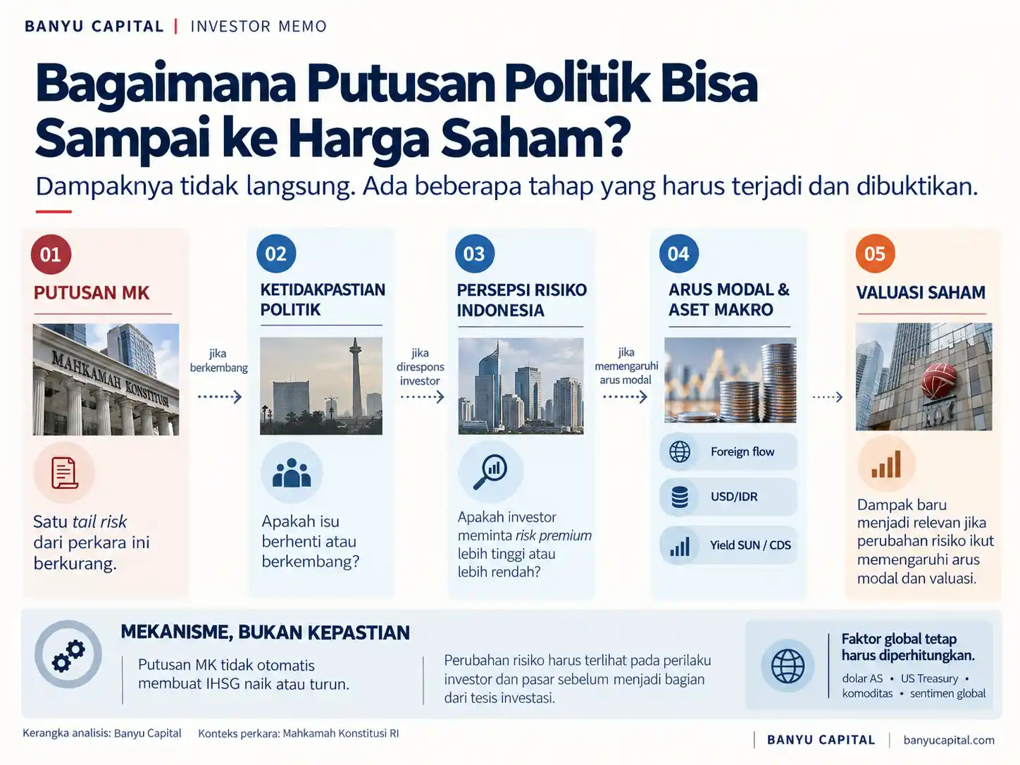 Diagram Banyu Capital mengenai jalur transmisi putusan politik menuju persepsi risiko, arus modal, rupiah, obligasi, dan valuasi saham