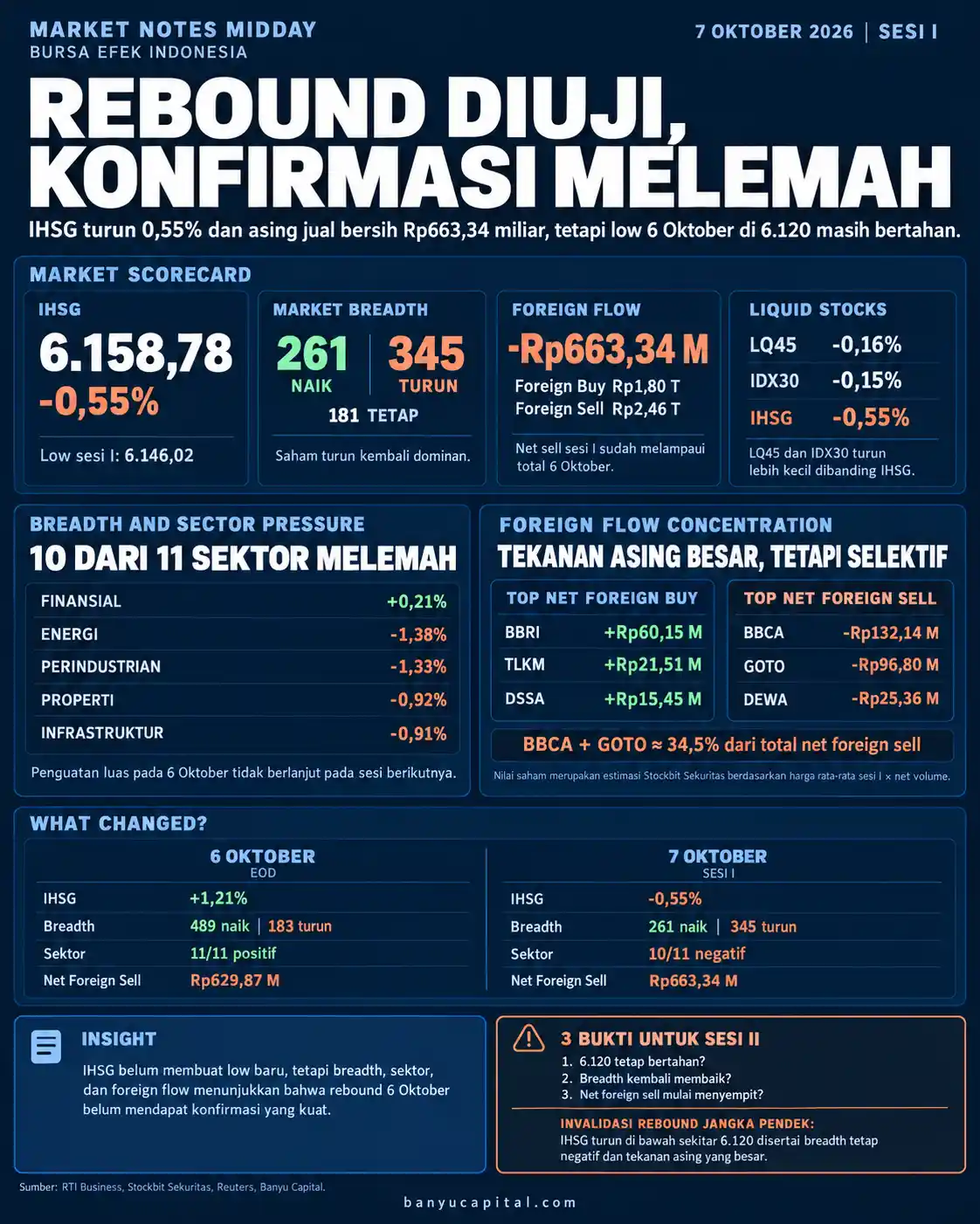 Dashboard Market Notes Midday BEI 7 Oktober 2026 menampilkan IHSG, market breadth, sektor, dan foreign flow